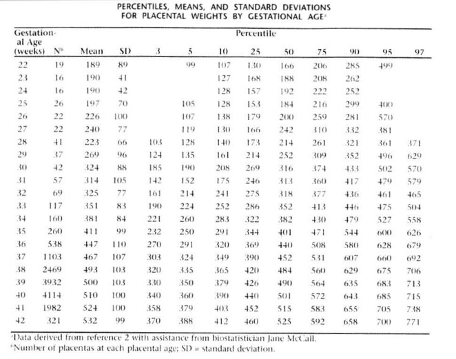 Placenta Weight Chart